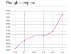 5 charts which show how homelessness has soared under the Conservatives 