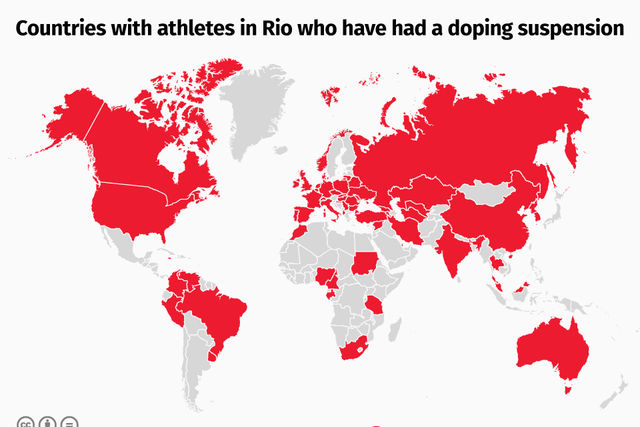 Doping has been a contentious issue at the Rio Olympics 