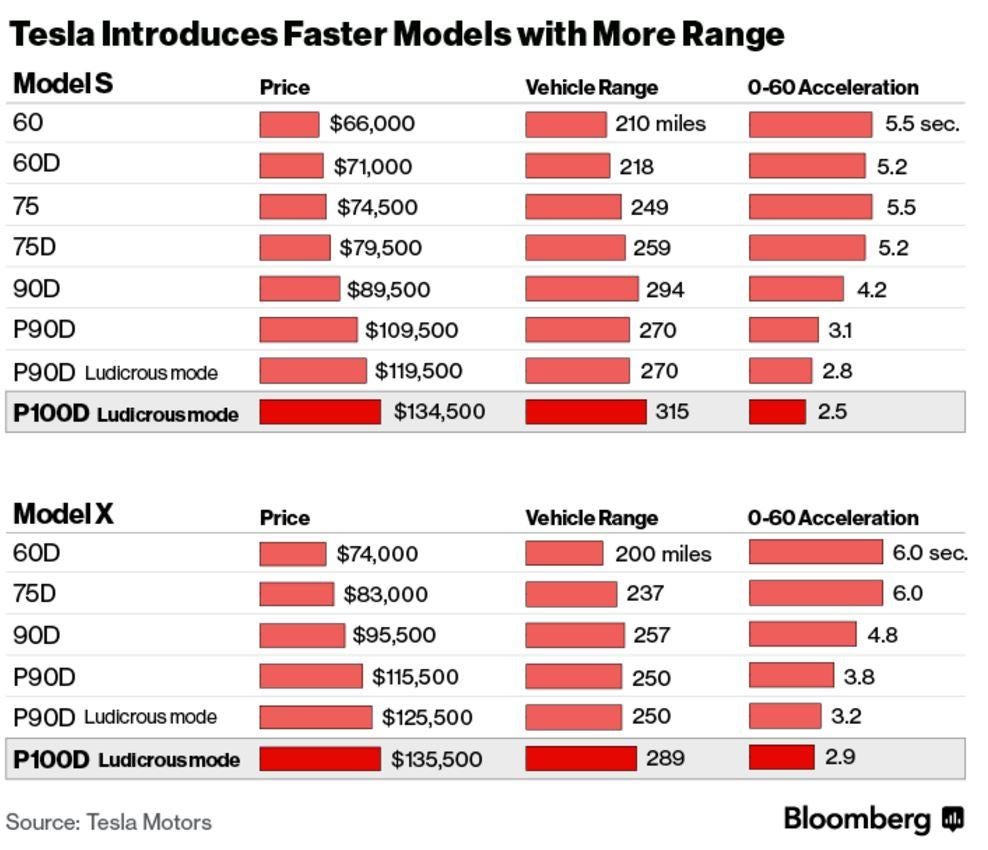 Tesla Model S: New battery makes Elon Musk's latest the fastest ...