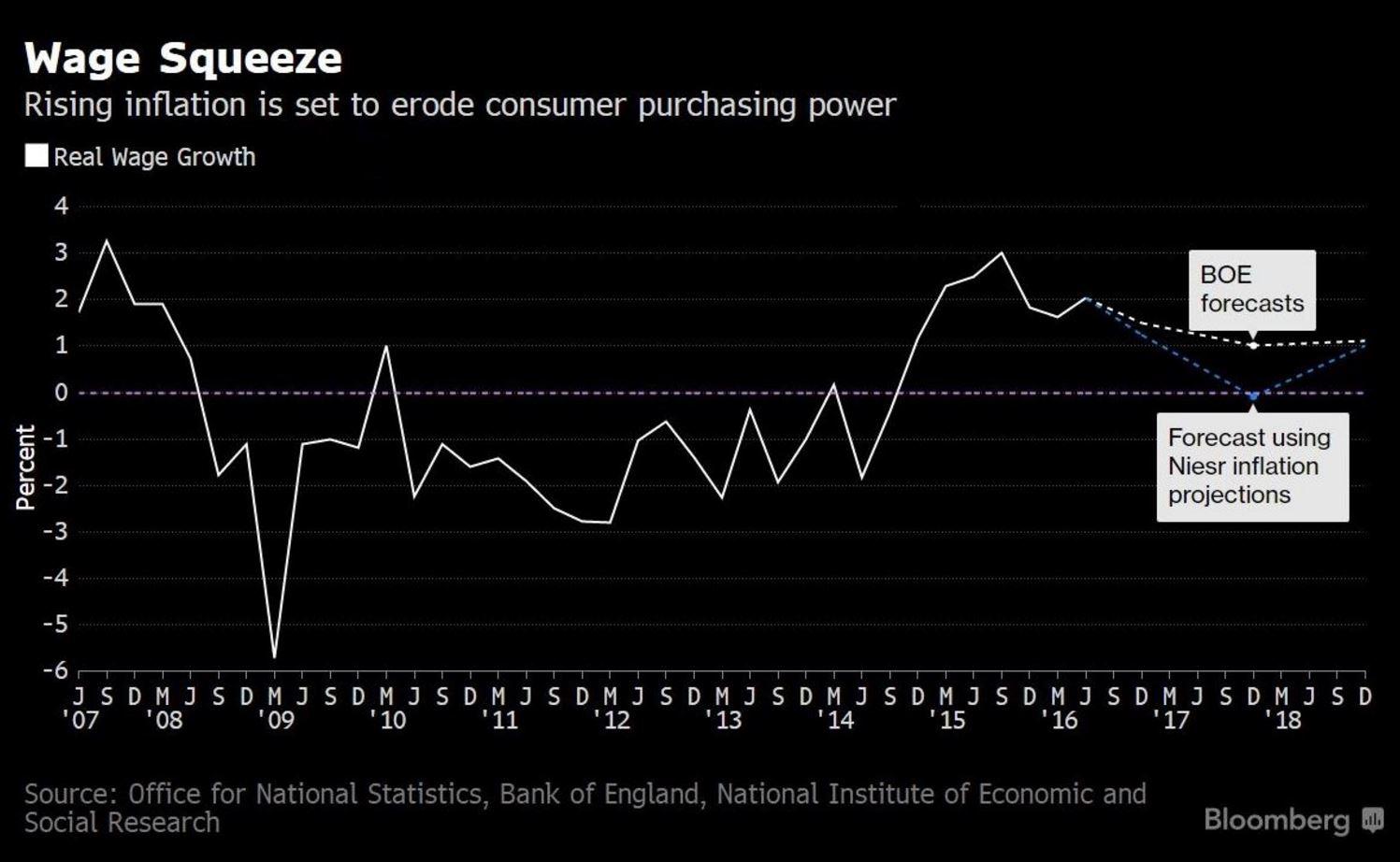 Inflation after Brexit set to wipe out two years of pay rises | The ...