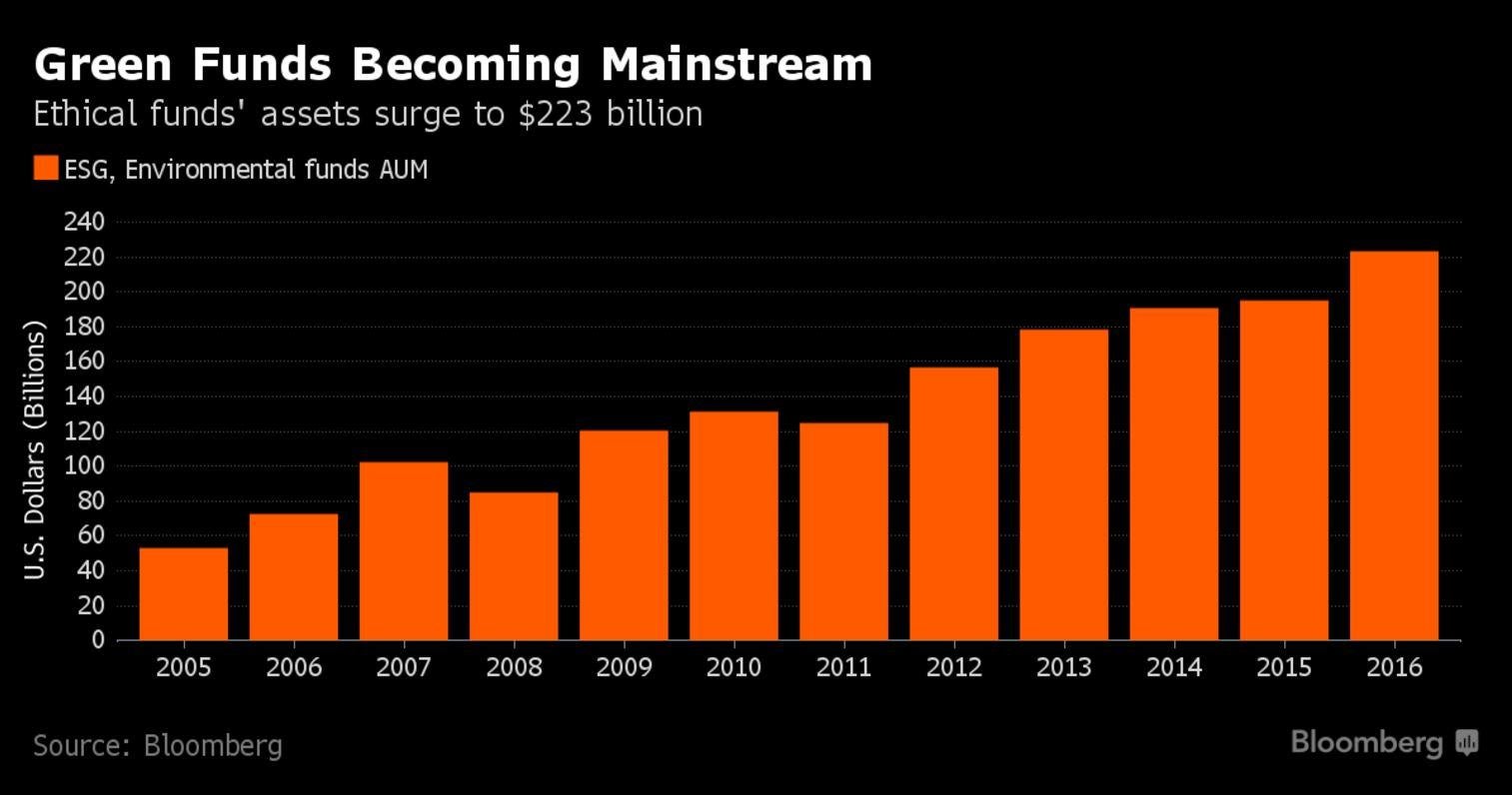 Ethical investing has grown into a $223 billion dollar business