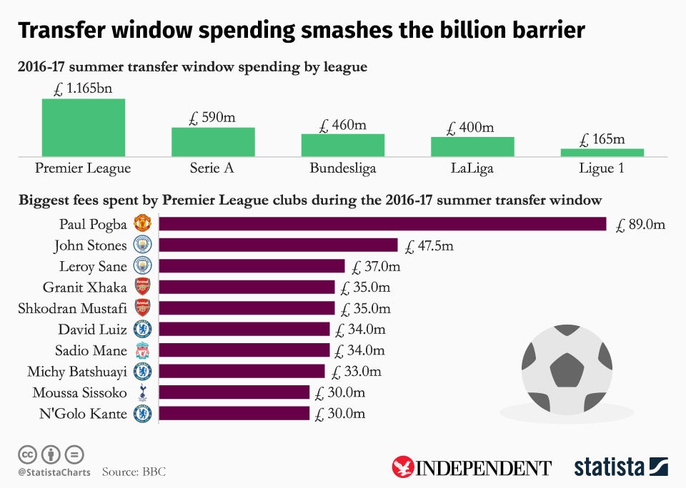 How the Premier League compared to other European leagues in the transfer window