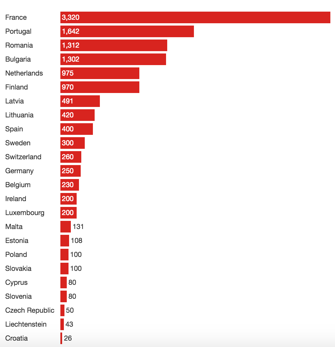 Number of places for refugees offered as part of EU plan to rehome 160,000, data as of 30 August 2016