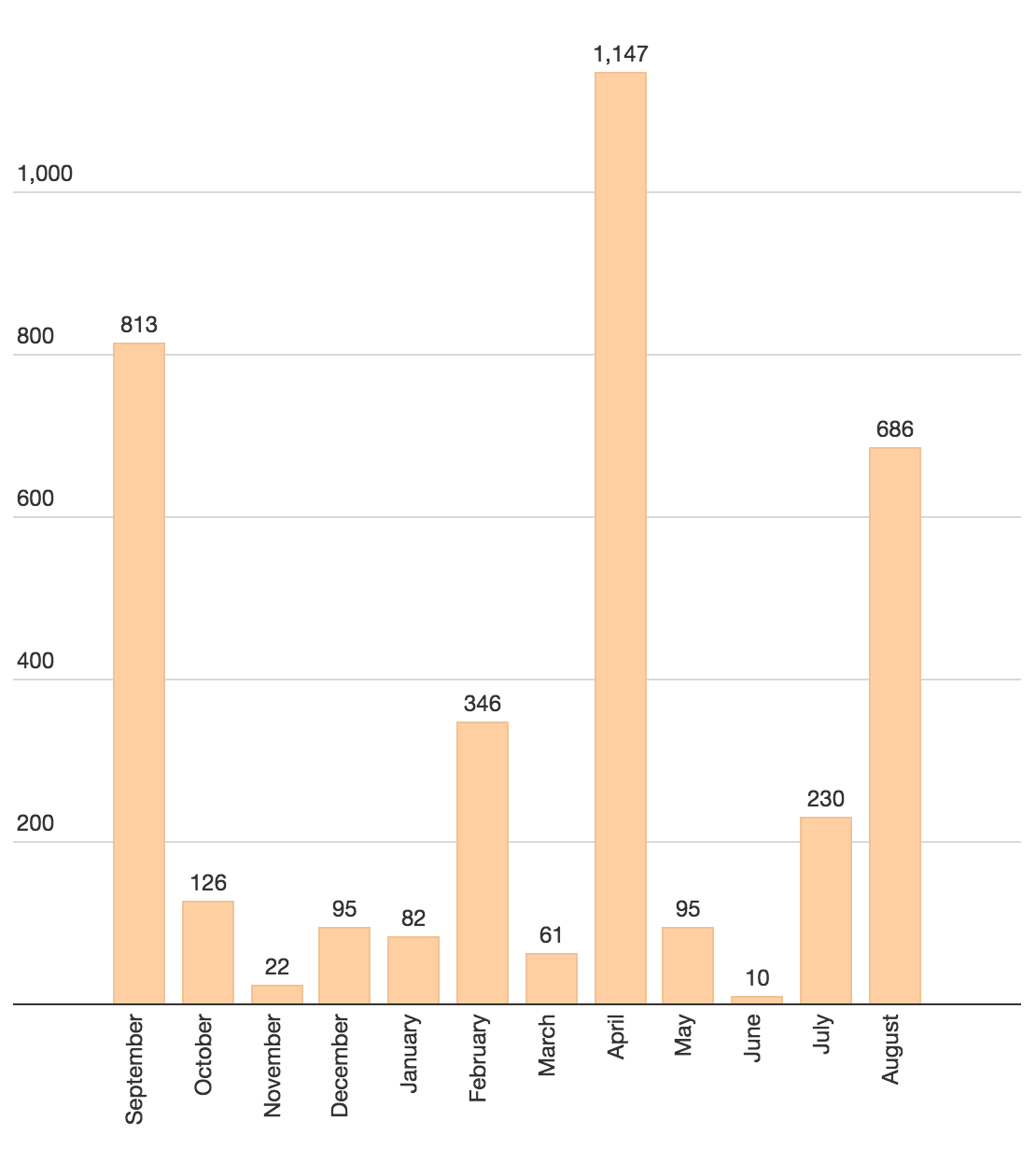 The number of migrant deaths in the Mediterranean by month, September 2014 to August 2015