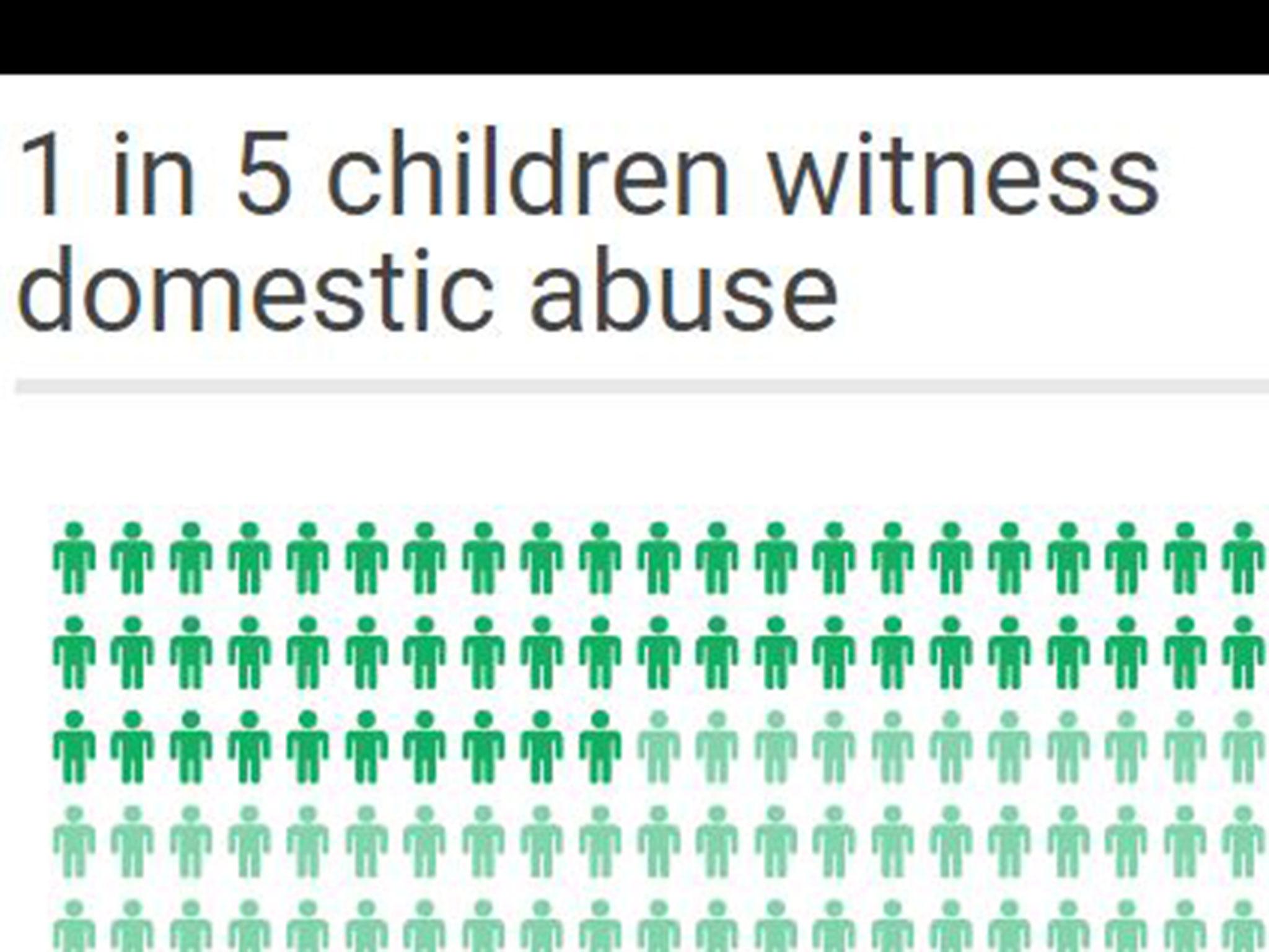 Seven charts which show how the UK is failing domestic violence victims ...