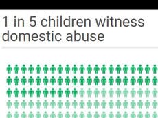 Seven charts which show how the UK is failing domestic violence victims