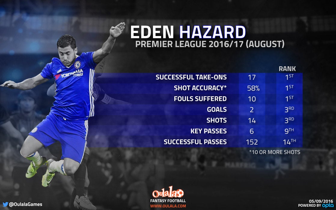 Eden Hazard's stats suggest he should win the Player of the Month award
