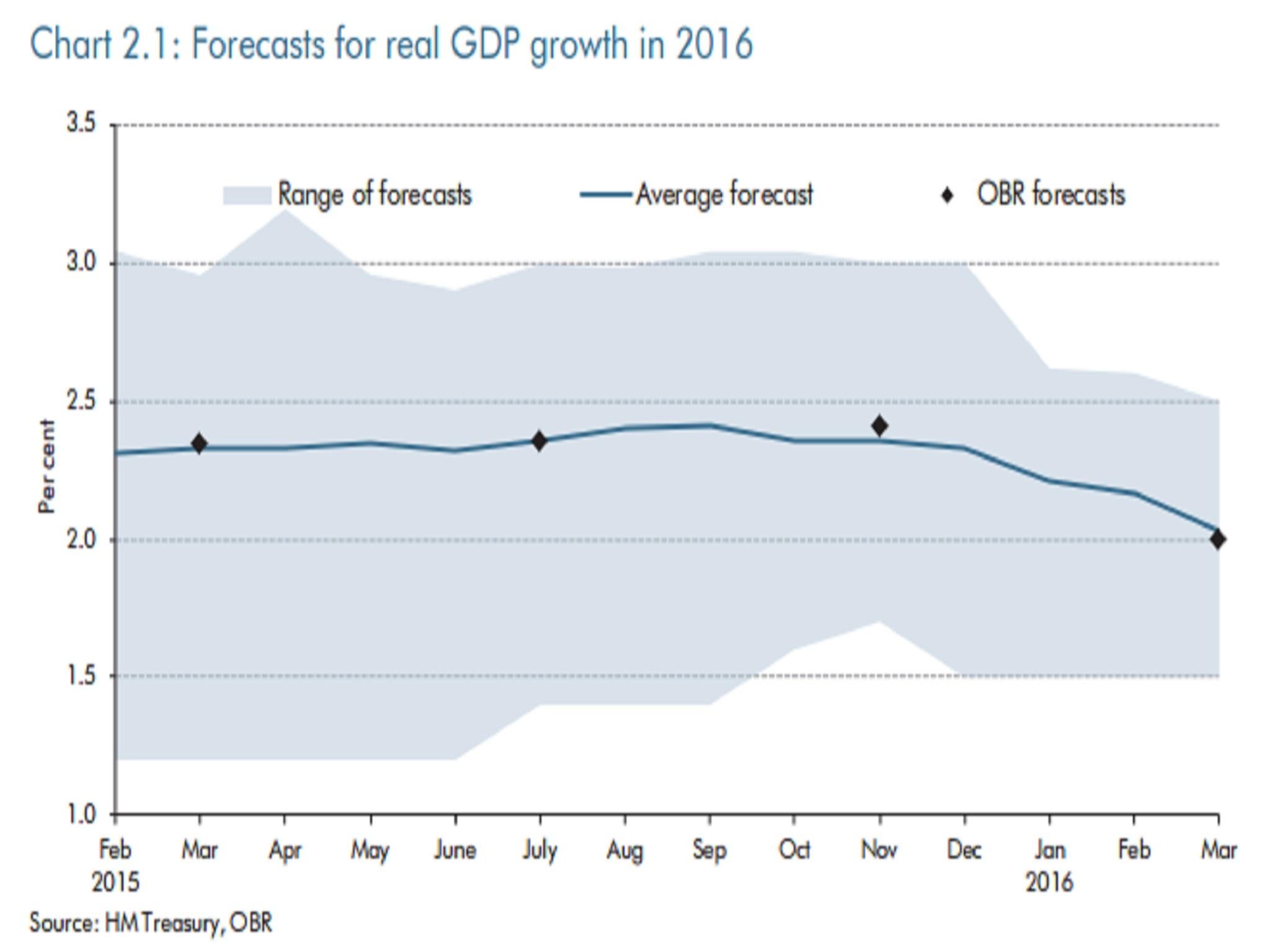 OBR March 2016 forecast