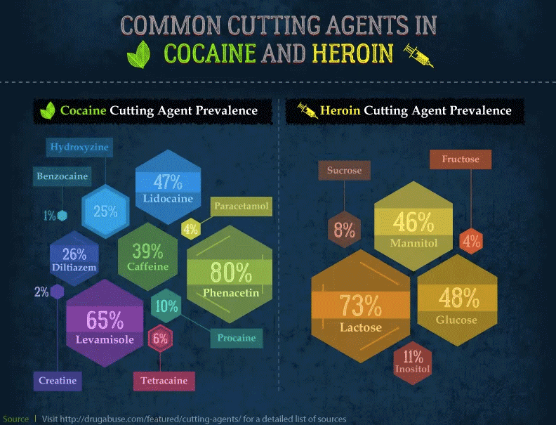 Cutting agents found by DrugAbuse.com to be in cocaine and heroin