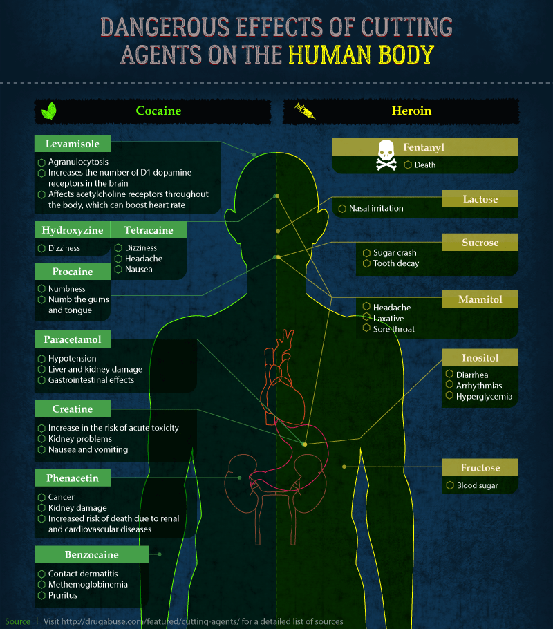 DrugAbuse.com catalogued the possible effects on the human body of cutting agents found in street heroin and cocaine (DrugAbuse.com )