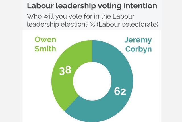 In August YouGov predicted Mr Corbyn would triumph with 68 per cent of the vote
