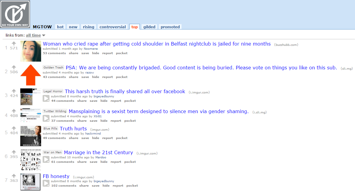 The MGTOW forum on Reddit, which has more than 15,000 readers