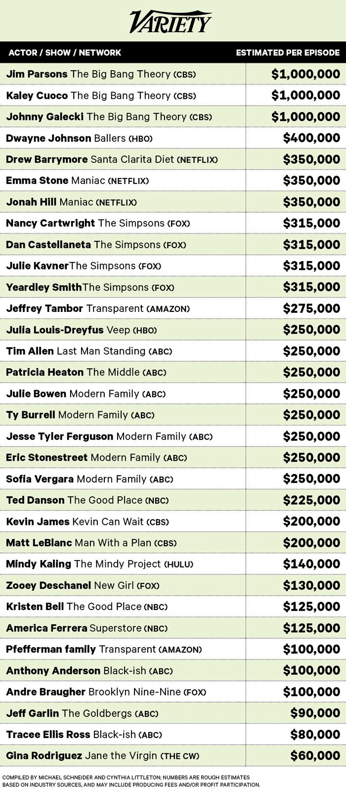 TV actors' salaries have been revealed and Judge Judy is making bank ...