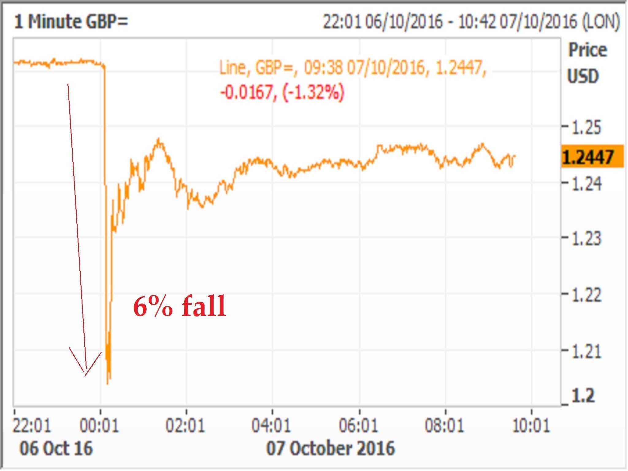 Flash crash: The pound lost 6% against the US dollar to hit a 31 year-low in just two minutes of trading