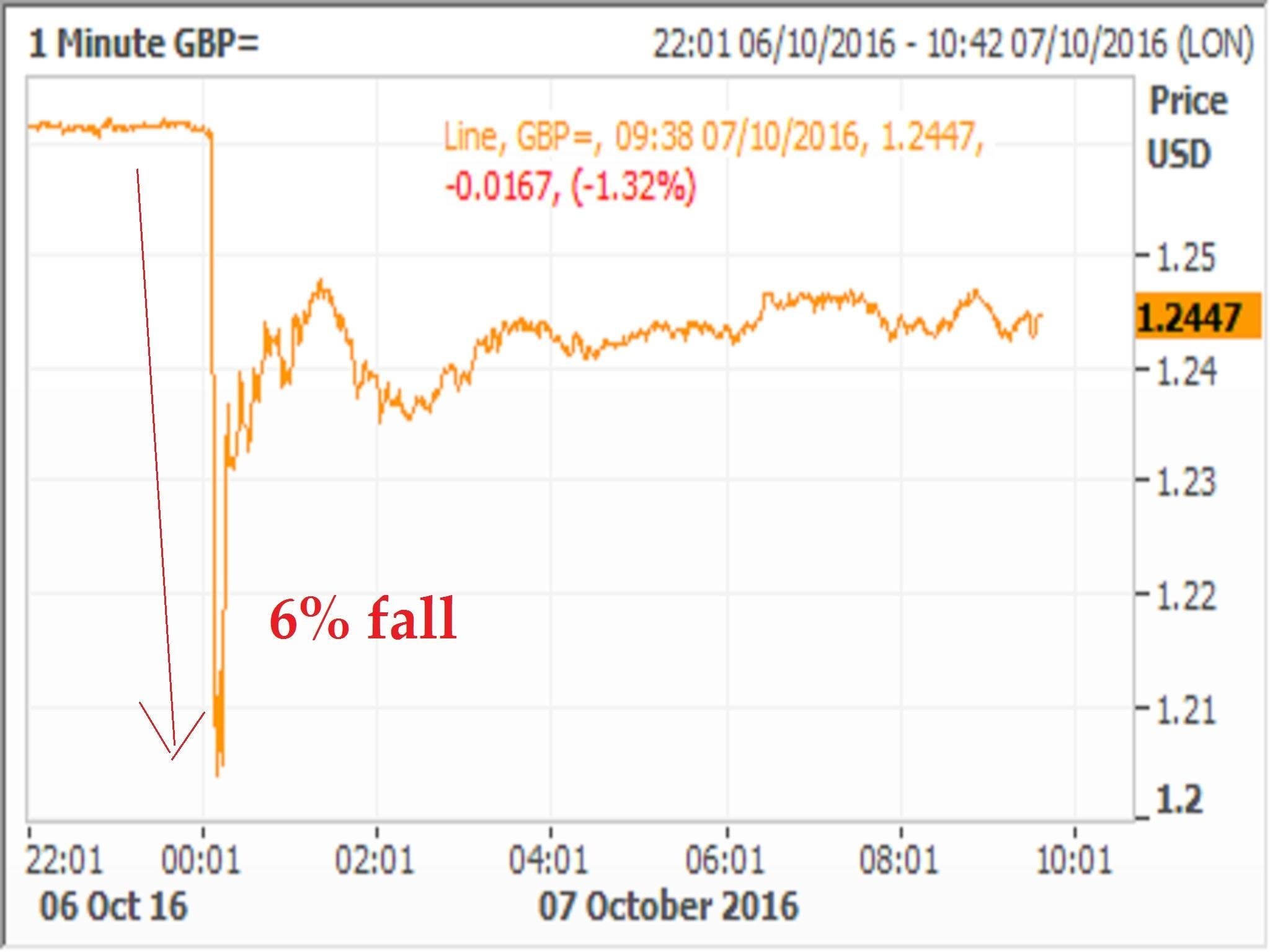 Flash crash: The pound lost 6% against the US dollar to hit a 31 year-low in just two minutes of trading