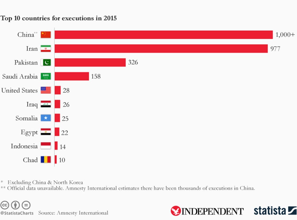 Which Countries Still Have The Death Penalty And Who Executes The Most Prisoners The Independent The Independent