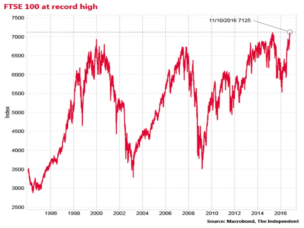 Eur цб. FTSE 100 динамика. Индекс FTSE 100. FTSE 100 состав. FTSE 100 History.