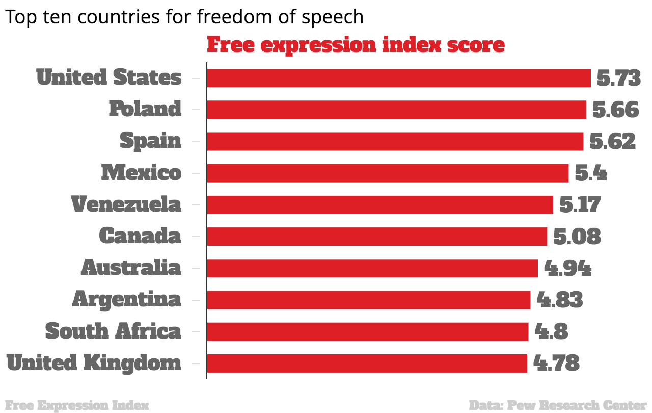 Freedom Of Speech Chart
