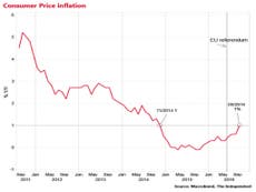 UK inflation rises to 1% in September