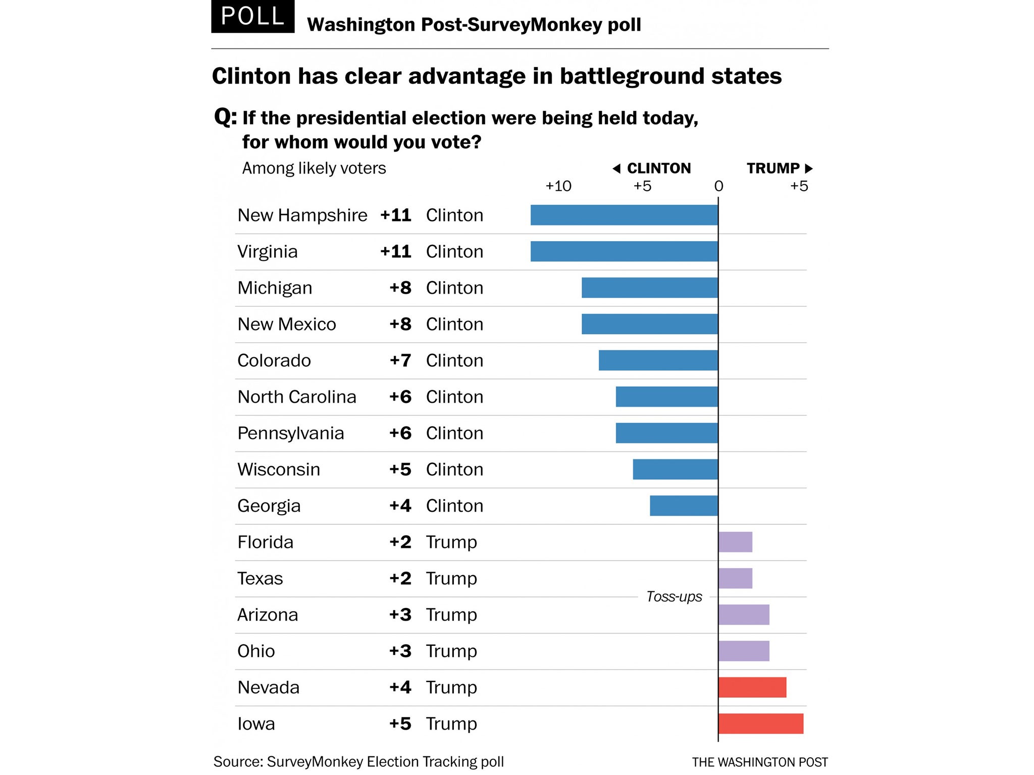 SurveyMonkey election tracking poll