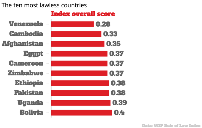 the-ten-most-lawless-countries-wjp-rule-