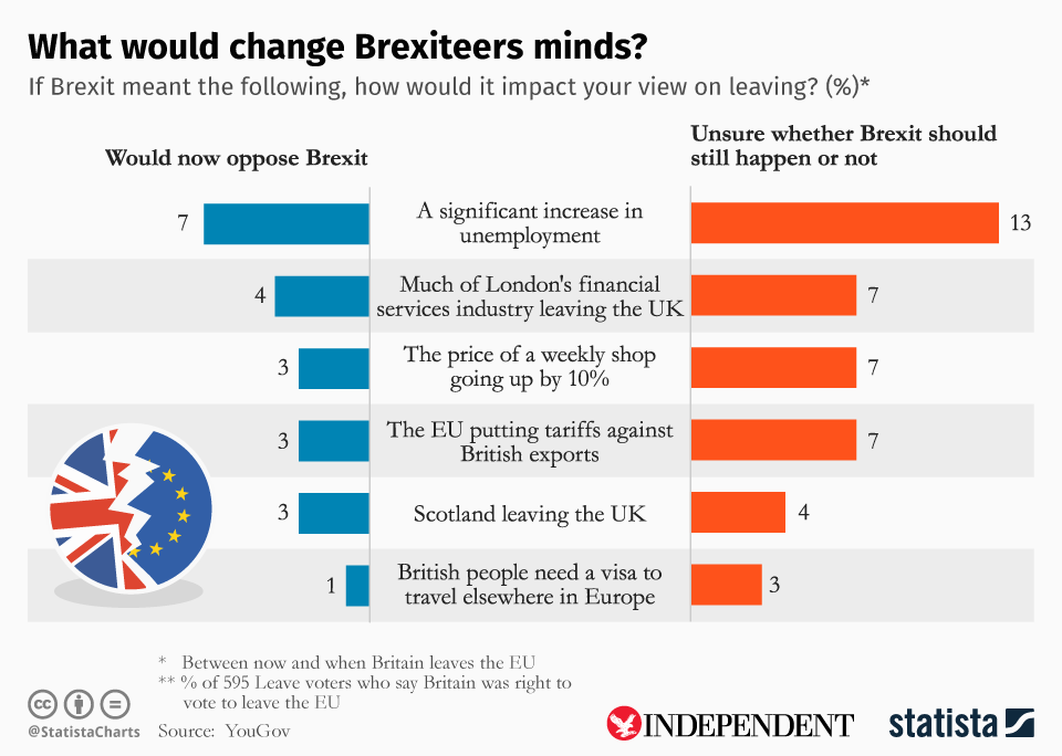 Unemployment was polled as having the biggest influence over Leave voters