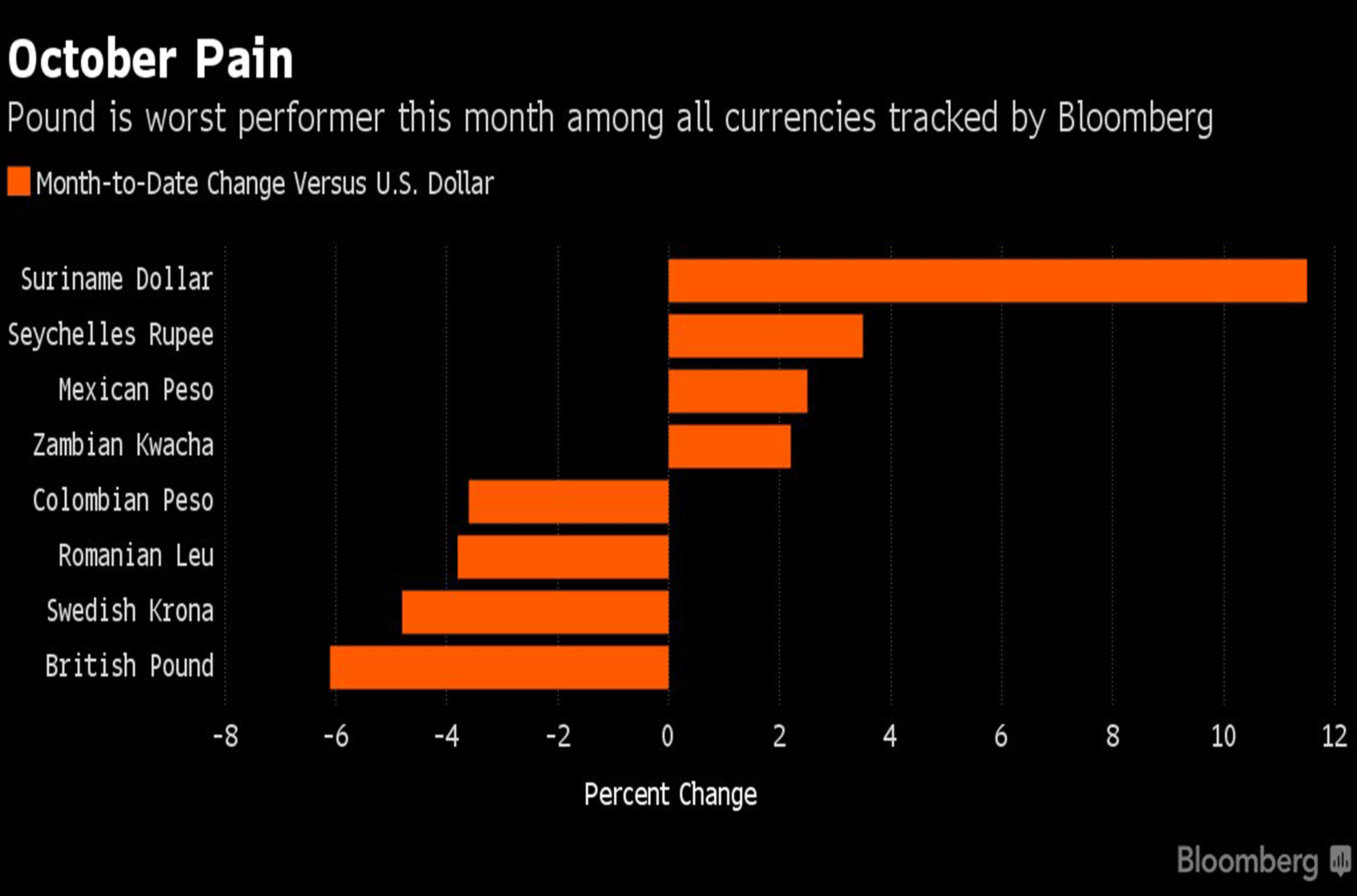 The pound is the worst performing currency in the world against the dollar