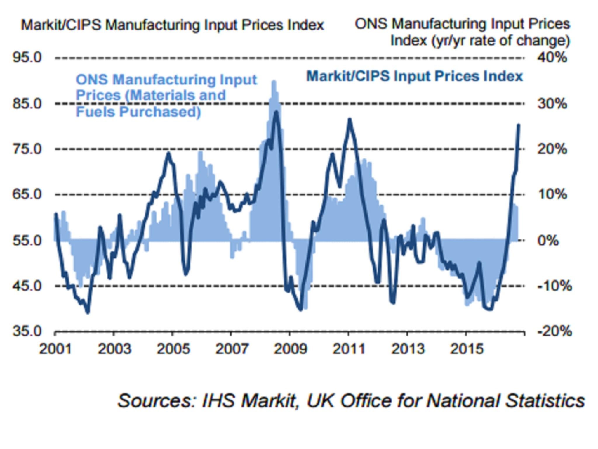 Brexit latest: Manufacturing price input cost rises hit 69-month high ...