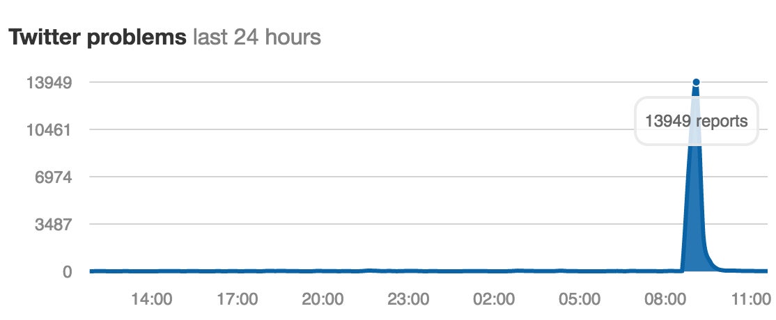 Outage reports peaked at around 7am UK time