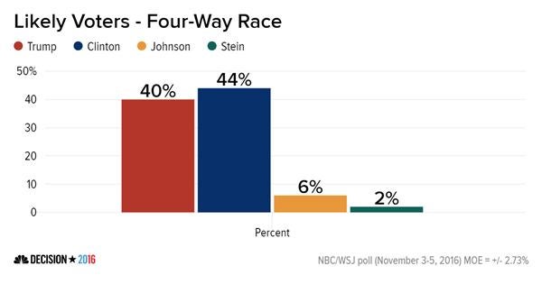 (NBC/WSJ poll