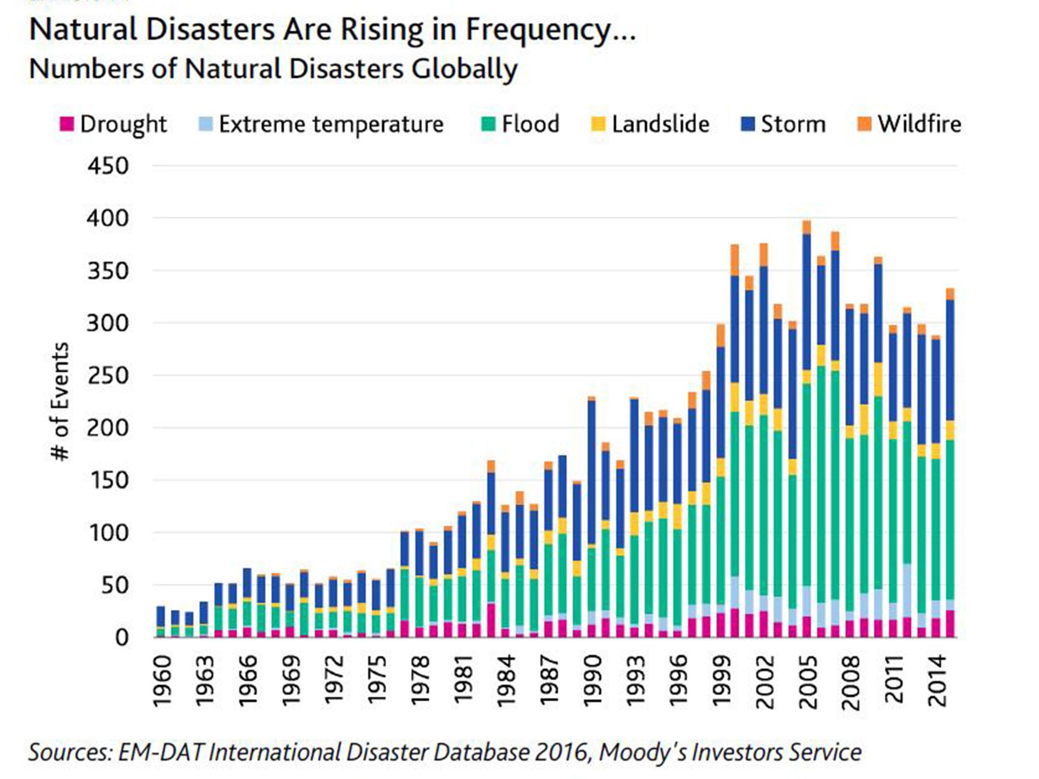 The increase in the number of natural disasters worldwide since 1960