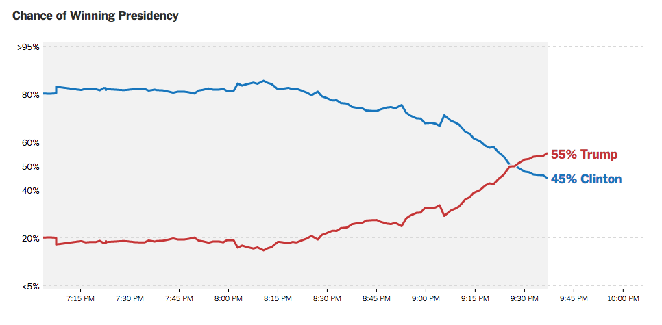 (New York Times/The Upshot