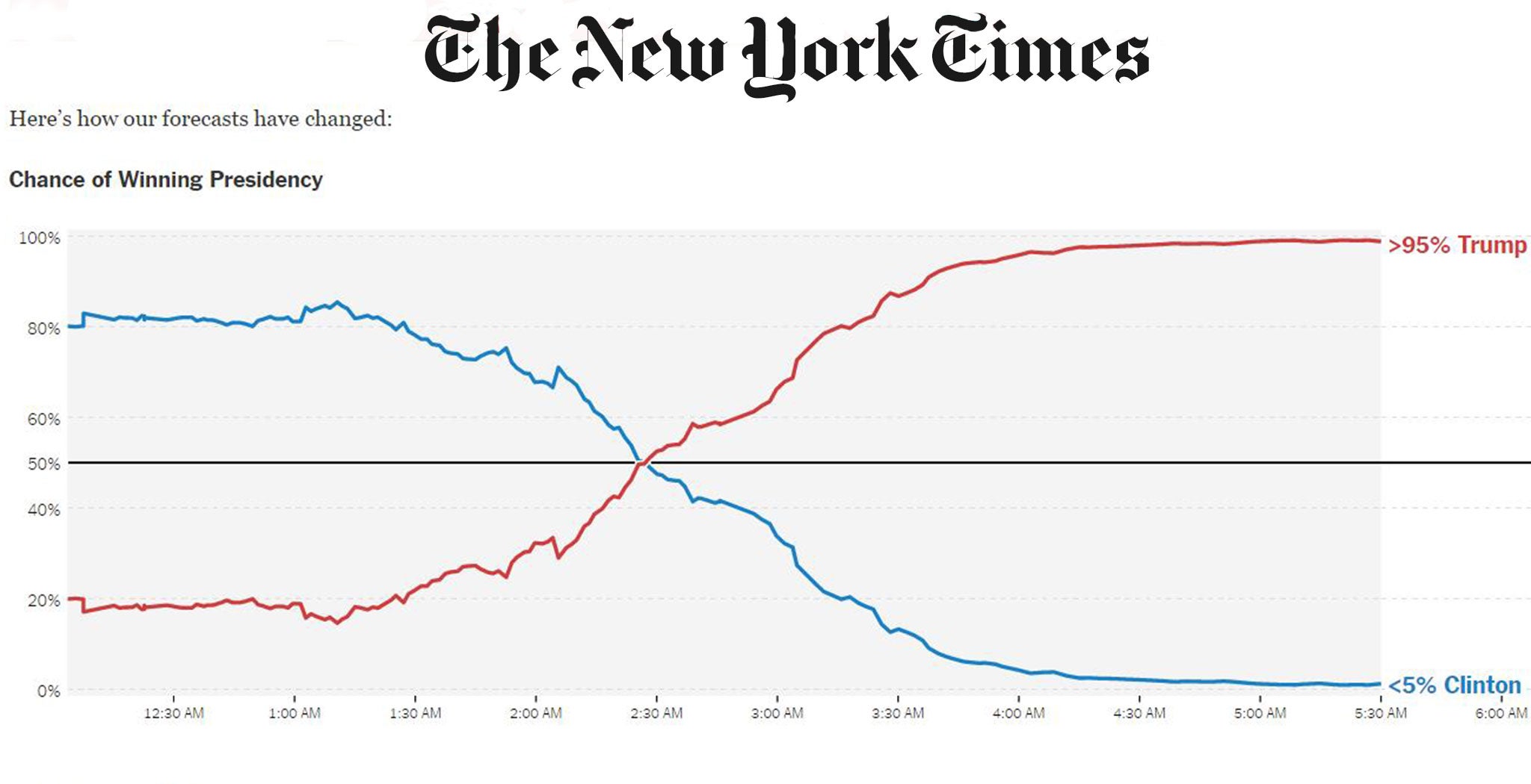 The New York Times' Presidential forecast showed the dramatically changing chances of Donald Trump becoming President