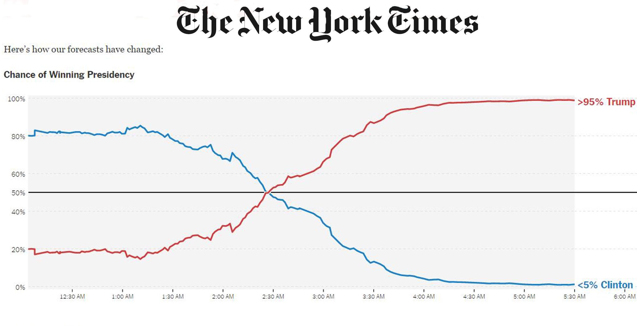 President Donald Trump Four Hours That Shook The World How The Polls Swung And The Election 8635