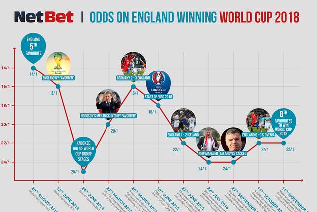 How England's odds of winning the 2018 World Cup have changed over the last two years