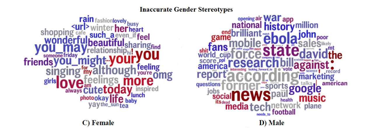'Inaccurate stereotypes' indicate words (c) written by men but characterised as female, or (d) written by women but characterised as male. Word size indicates strength of the correlation and word color indicates relative word frequency.