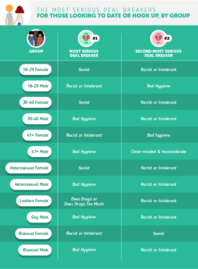 Biggest dating deal breakers for different generations, revealed | The ...