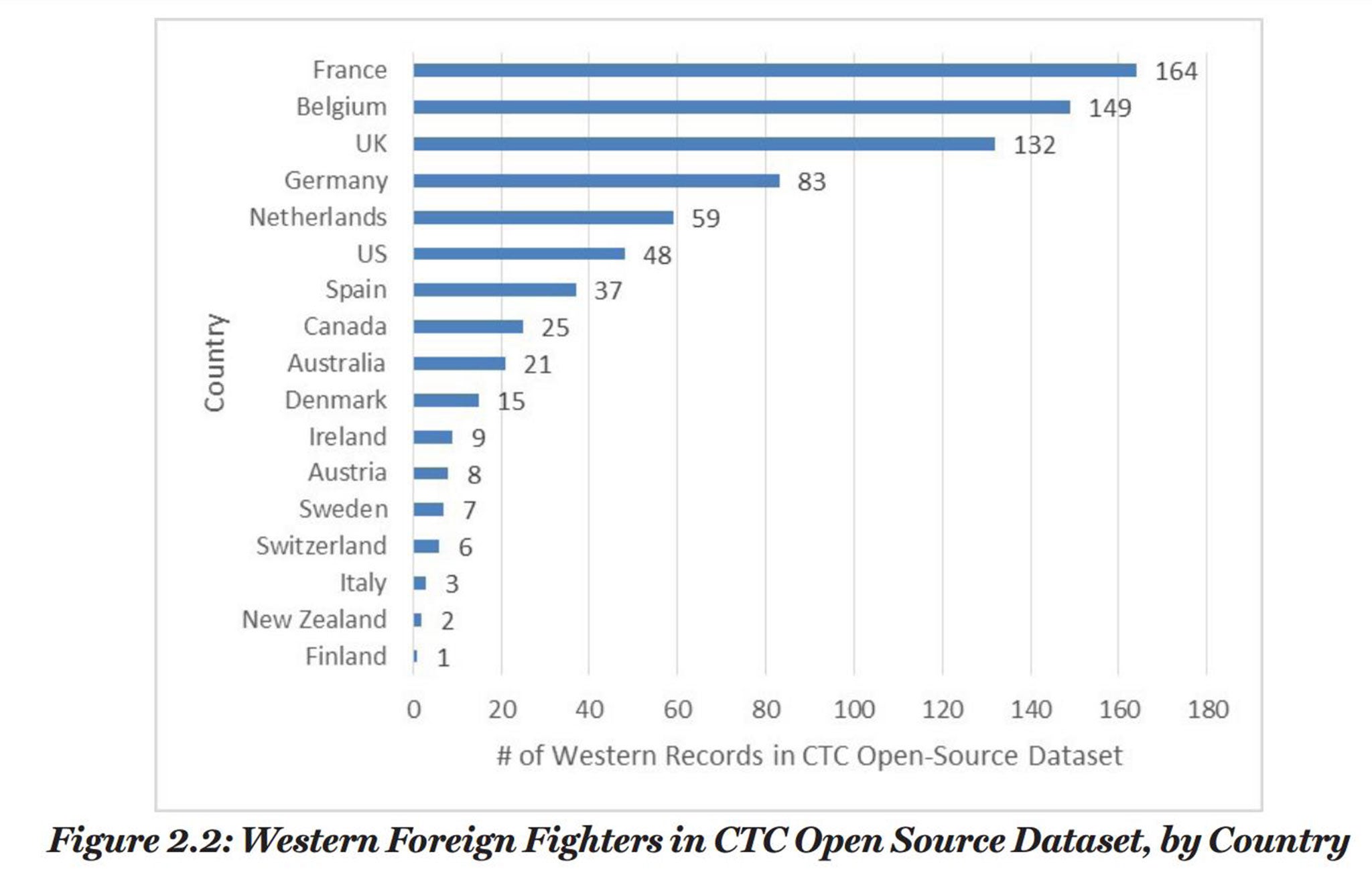 Western foreign fighters studied by the CTC by country
