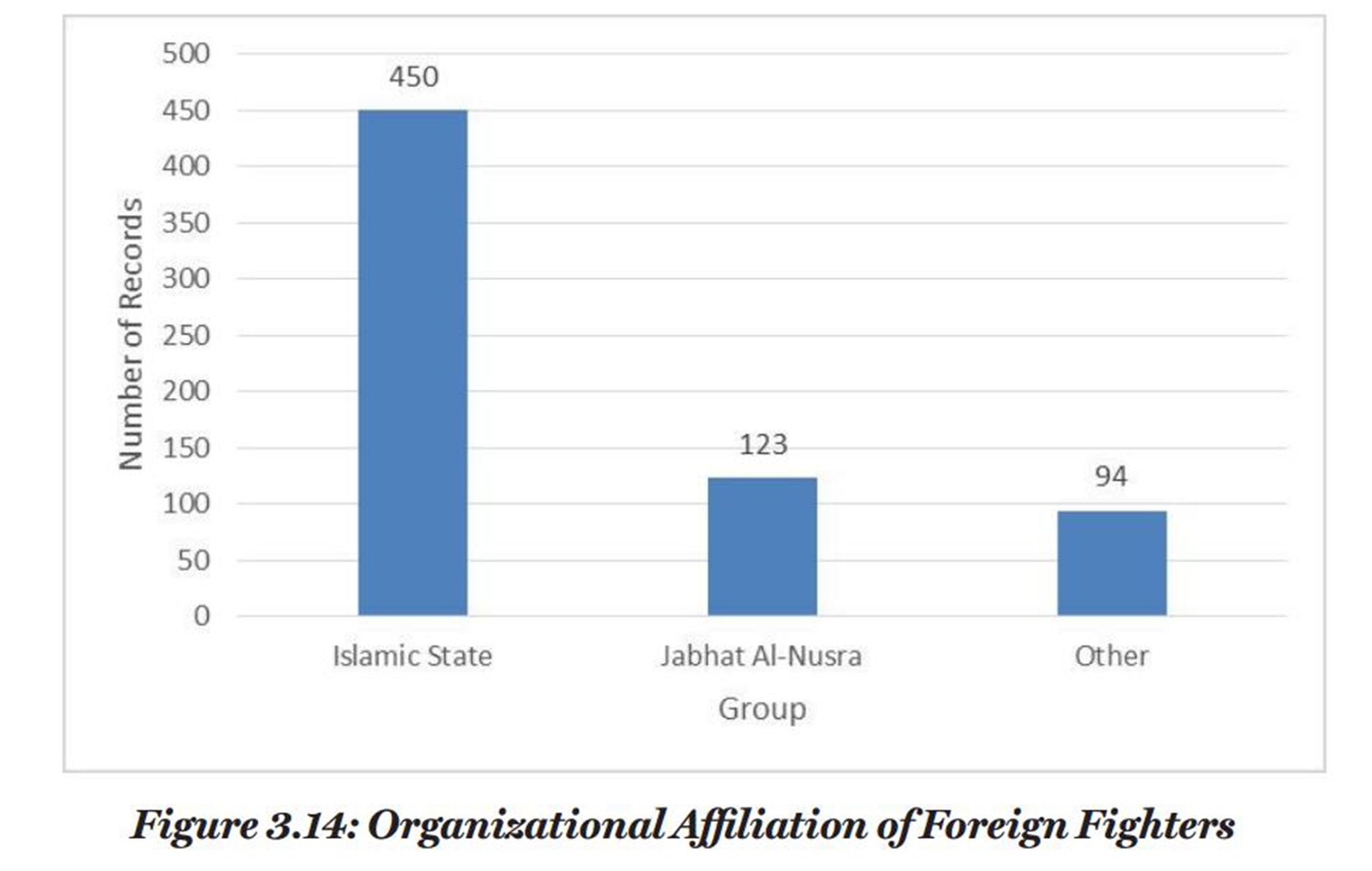 Western foreign fighters studied by the CTC by group