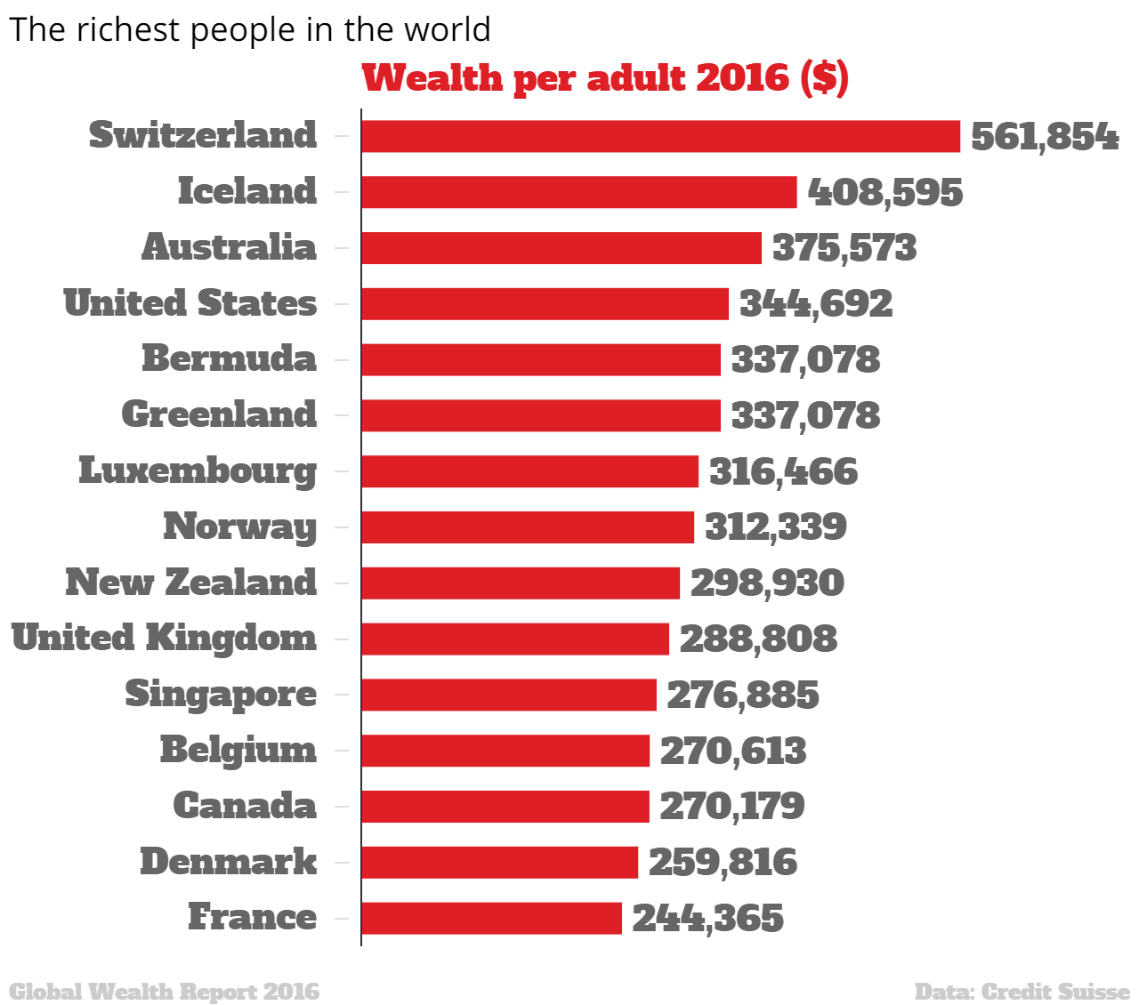 Why Cant Richest Country On Earth >> The Map Of The World S Richest Countries Indy100 Why Cant Richest Country On Earth >> The Map Of The World S Richest Countries Indy100