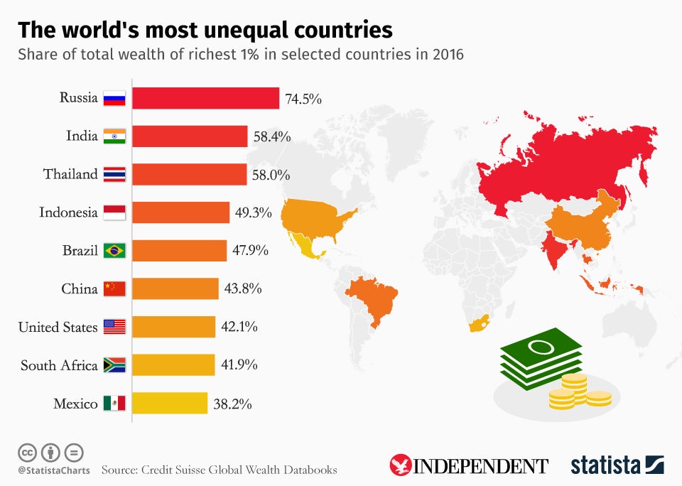 The most unequal countries for which Credit Suisse's estimates were available. By comparison, in the UK 23.9% of wealth is controlled by the top 1% while the most equal - Hungary - was at 17.6%