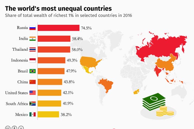 The most unequal countries for which Credit Suisse's estimates were available. By comparison, in the UK 23.9% of wealth is controlled by the top 1% while the most equal - Hungary - was at 17.6%