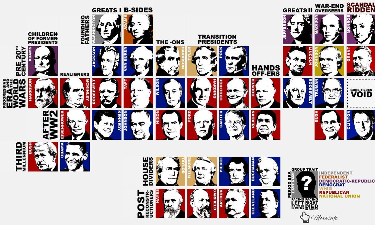 someone has created this brilliant periodic table of us presidents indy100 indy100