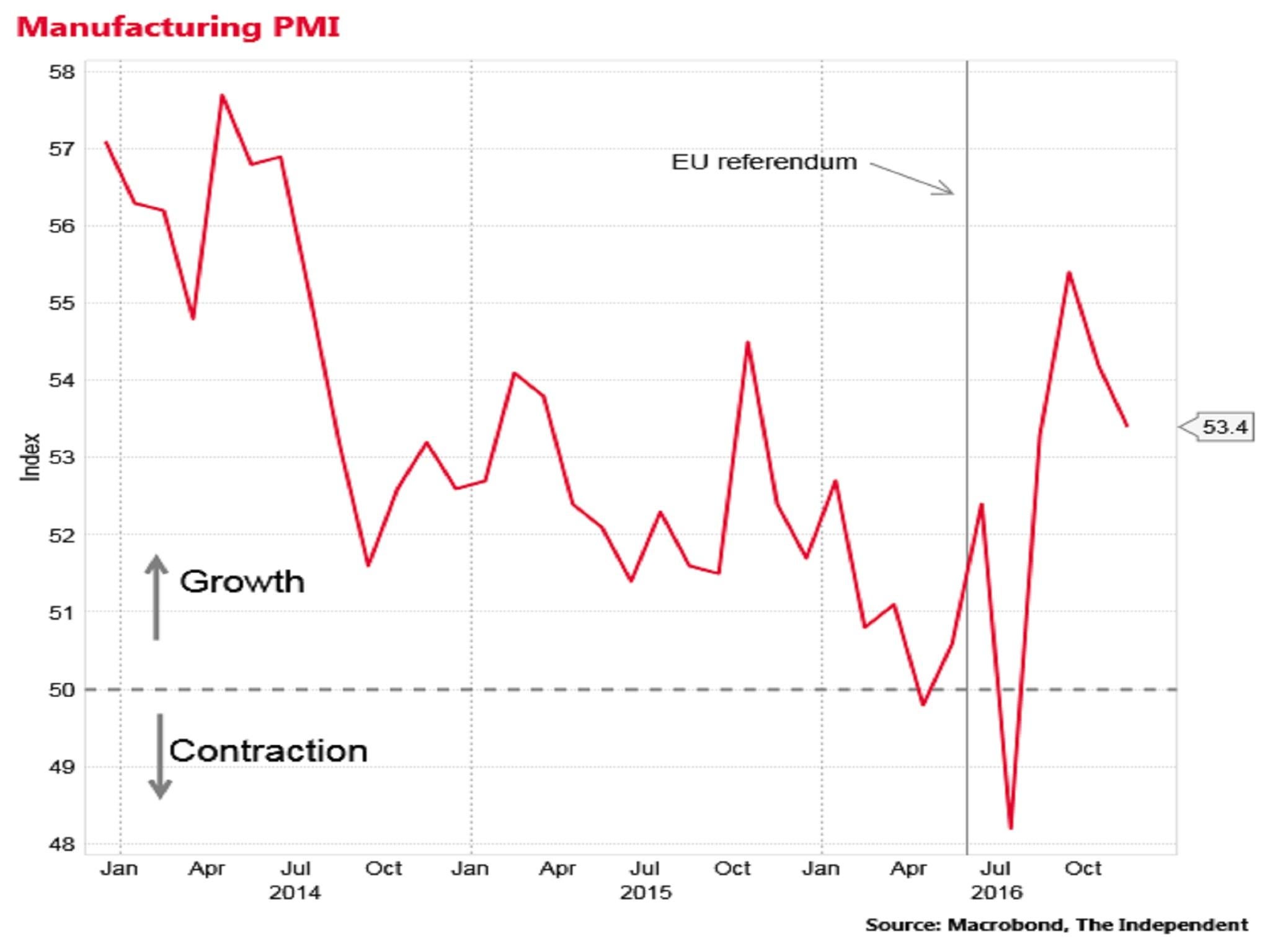 Brexit latest: Manufacturing slows unexpectedly in November | The ...