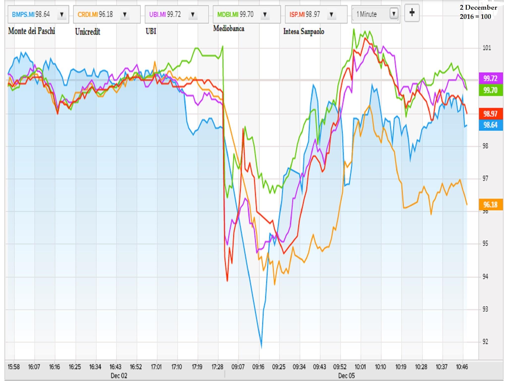 Italian banks have lost half their market value in 2016