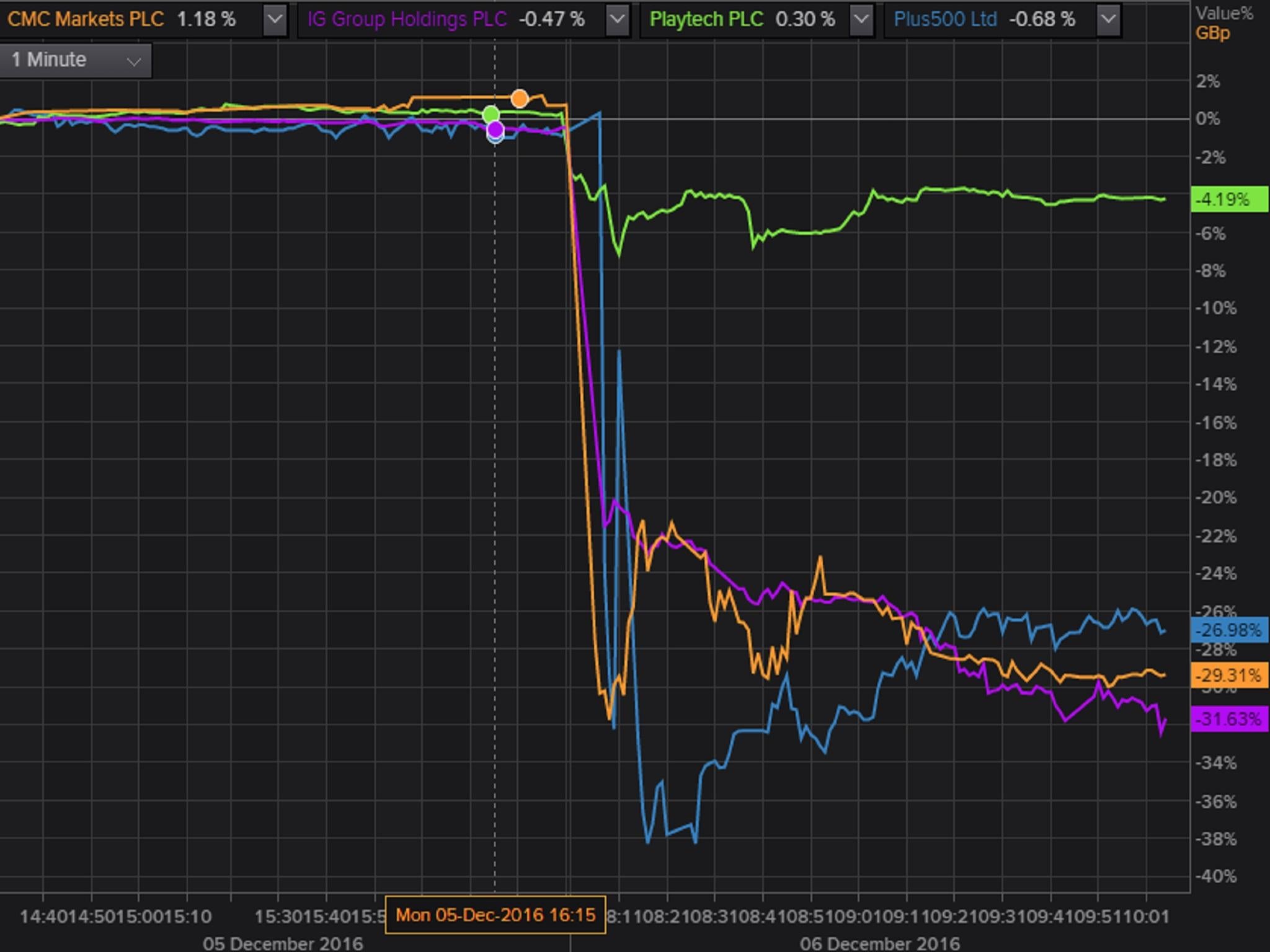 online spread betting