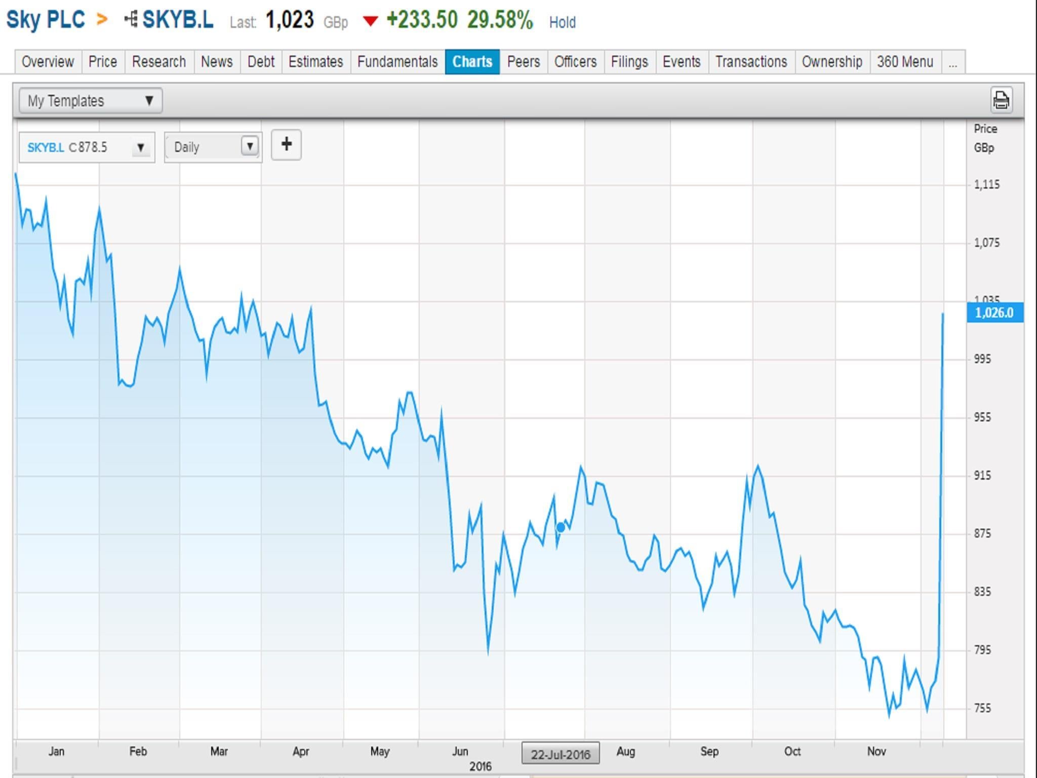 Sky shares jumped after the announcement