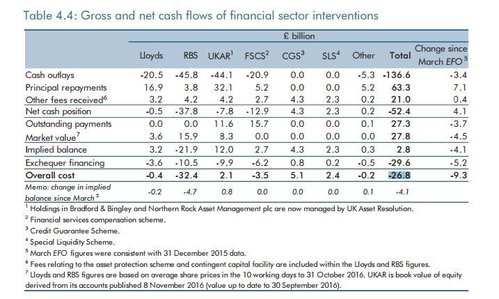 The total cost of the bank bailout, according to the Office of Budget Responsibility in November