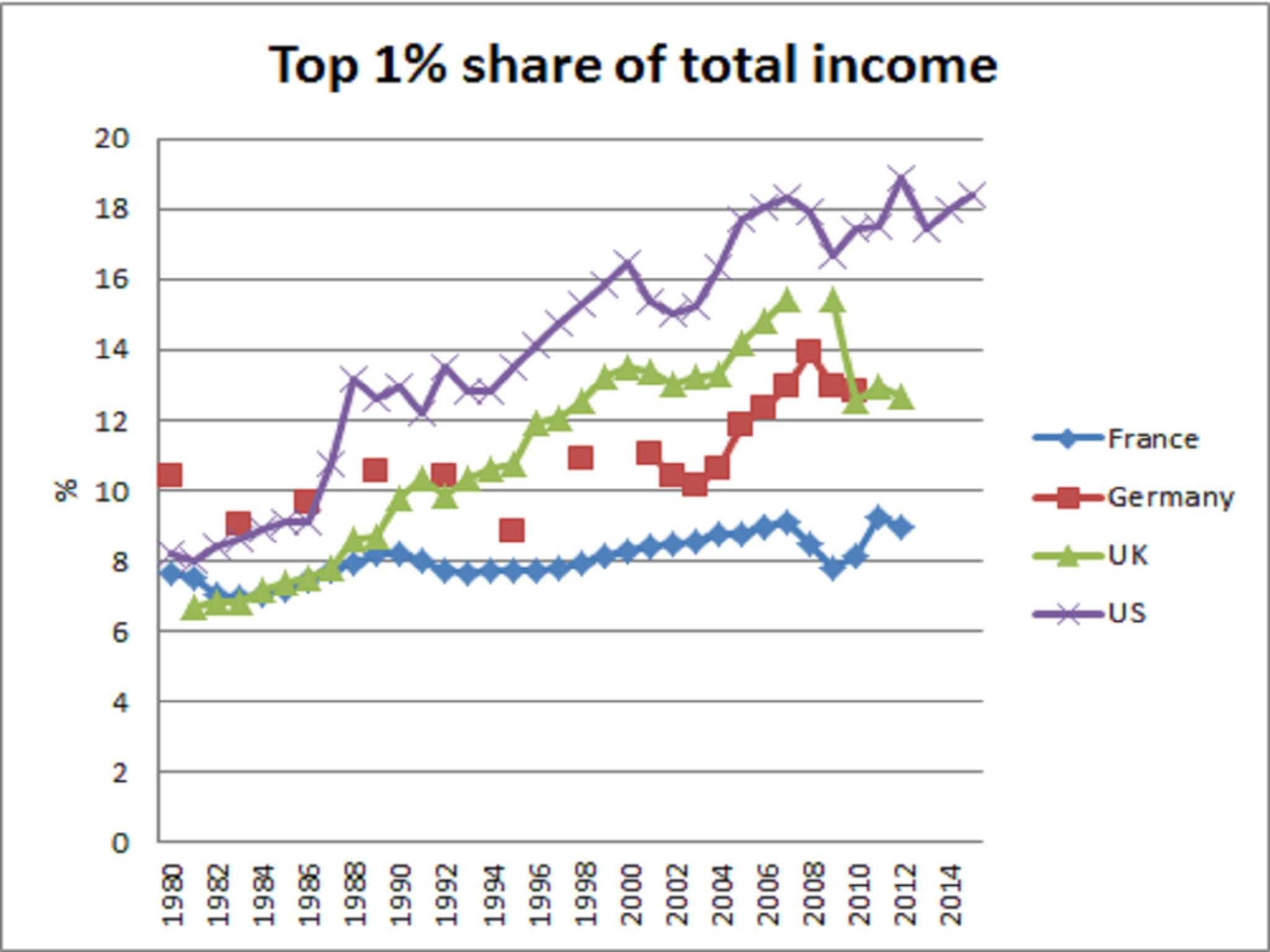 World Top Incomes Database