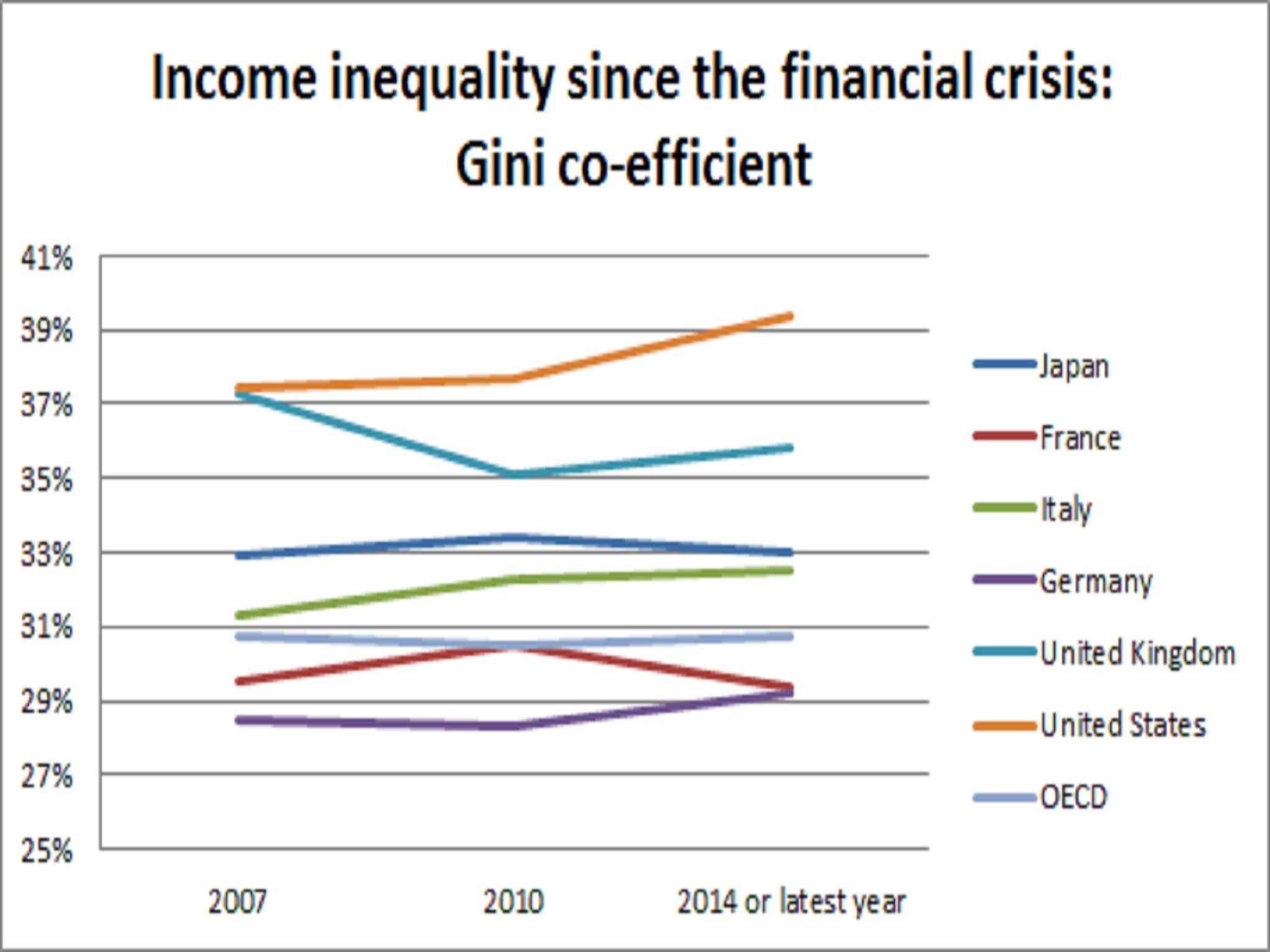 OECD